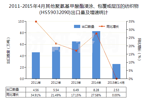 2011-2015年4月其他聚氨基甲酸酯浸涂、包覆或?qū)訅旱募徔椢?HS59032090)出口量及增速統(tǒng)計(jì)